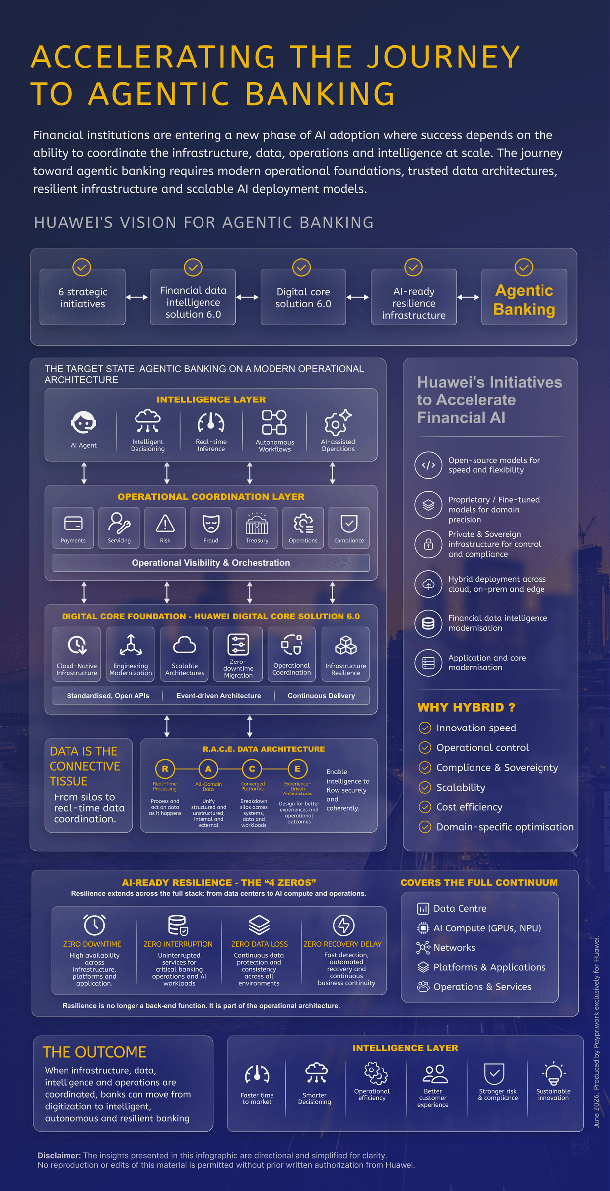 A tall board on Huawei's vision for agentic banking. A top row of linked stages runs six strategic initiatives, financial data intelligence solution 6.0, digital core solution 6.0 and AI-ready resilience infrastructure, arriving at Agentic Banking. Below, a target-state architecture stacks four layers: an intelligence layer of AI agent, intelligent decisioning, real-time inference, autonomous workflows and AI-assisted operations; an operational coordination layer spanning payments, servicing, risk, fraud, treasury, operations and compliance over operational visibility and orchestration; a digital core foundation of cloud-native infrastructure, engineering modernization, scalable architectures, zero-downtime migration, operational coordination and infrastructure resilience, on standardised open APIs, event-driven architecture and continuous delivery; and a R.A.C.E. data architecture of real-time processing, all-domain data, converged platforms and experience-driven architectures, captioned data is the connective tissue. A side panel lists Huawei's initiatives and asks why hybrid, answering innovation speed, operational control, compliance and sovereignty, scalability, cost efficiency and domain-specific optimisation. A resilience band sets out four zeros — zero downtime, zero interruption, zero data loss and zero recovery delay — across data centre, AI compute, networks, platforms and applications, and operations and services.