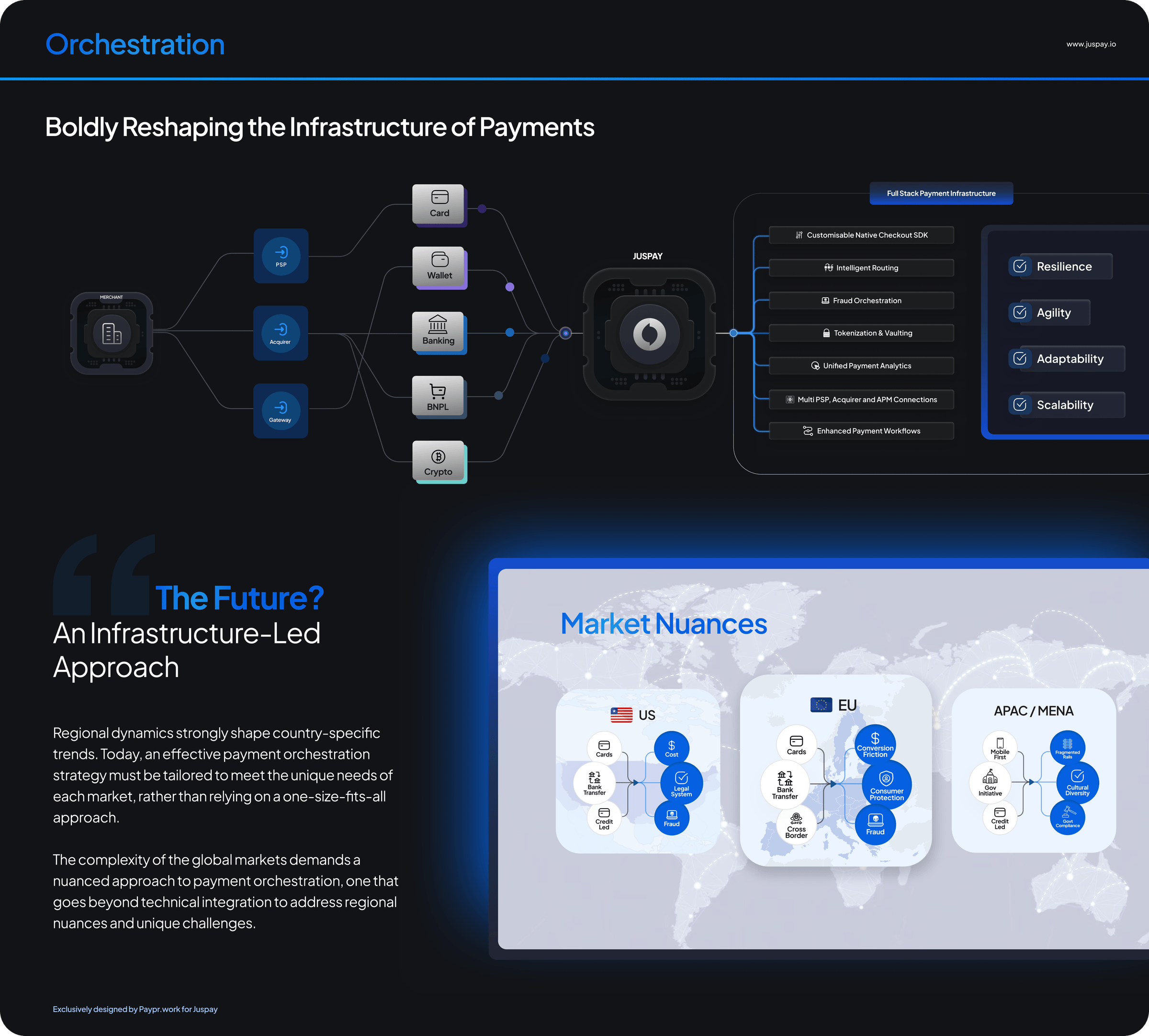 A dark board on payment orchestration. On the left a merchant connects through PSP, acquirer and gateway into five payment types — card, wallet, banking, BNPL and crypto — which converge on a central Juspay node. From it, a full stack payment infrastructure panel lists customisable native checkout SDK, intelligent routing, fraud orchestration, tokenization and vaulting, unified payment analytics, multi PSP acquirer and APM connections, and enhanced payment workflows, alongside four outcomes: resilience, agility, adaptability and scalability. Below, a section headed The Future? An Infrastructure-Led Approach argues that regional dynamics shape country-specific trends and that orchestration must be tailored per market. A Market Nuances panel over a world map contrasts three regions: the US, where cards, bank transfer and credit lead meet cost, legal system and fraud; the EU, where cards, bank transfer and cross border meet conversion friction, consumer protection and fraud; and APAC and MENA, where mobile first, government initiative and credit lead meet fragmented rails, cultural diversity and government compliance.