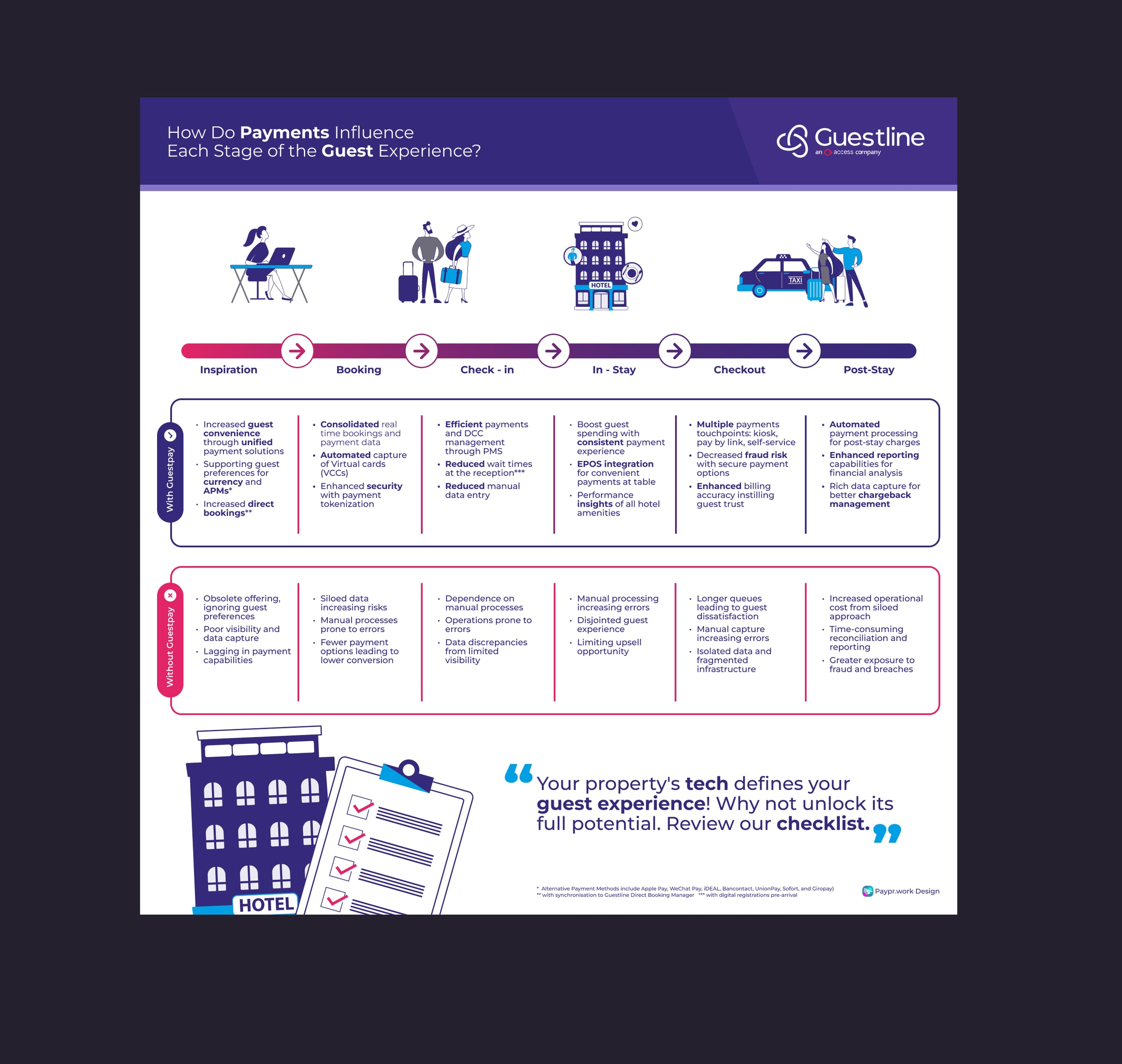 A hotel guest journey board running Inspiration, Booking, Check-in, In-Stay, Checkout and Post-Stay along a gradient timeline. An upper row, With Guestpay, lists gains at each stage: unified payment solutions and increased direct bookings; consolidated real-time booking and payment data, automated capture of virtual cards and payment tokenization; efficient payments and DCC management through the PMS with reduced wait times and manual entry; consistent payment experience, EPOS integration and performance insights across amenities; multiple payment touchpoints including kiosk and pay by link, decreased fraud risk and enhanced billing accuracy; and automated post-stay charge processing with enhanced reporting and rich data capture for chargeback management. A lower row, Without Guestpay, lists the corresponding costs: obsolete offering and poor visibility; siloed data and manual processes prone to error; dependence on manual processes and data discrepancies; manual processing errors and limited upsell; longer queues and isolated fragmented data; and higher operational cost, time-consuming reconciliation and greater fraud exposure. A closing quote reads that a property's tech defines its guest experience.