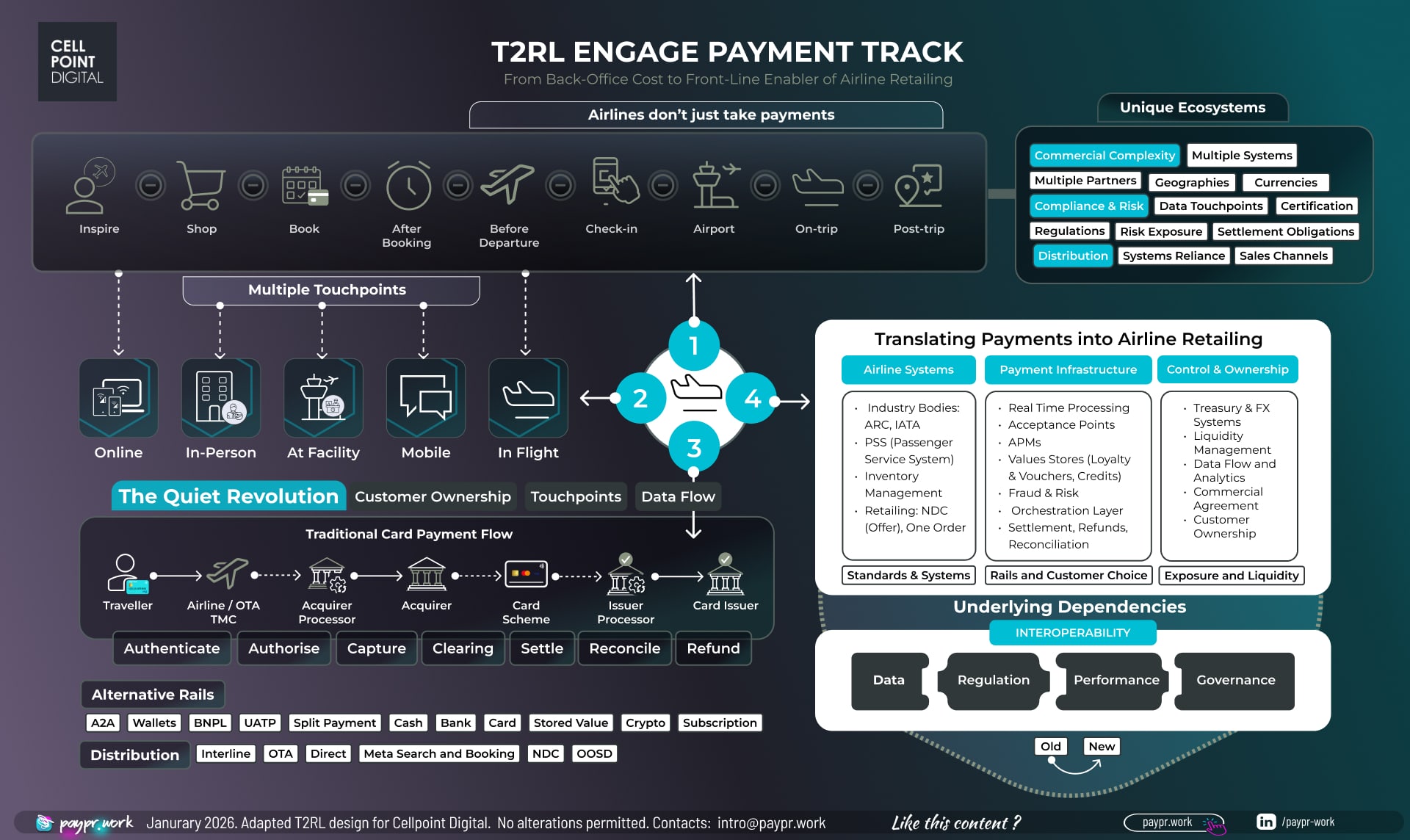 A landscape board mapping airline payments end to end. Across the top, the passenger journey runs Inspire, Shop, Book, After Booking, Before Departure, Check-in, Airport, On-trip, Post-trip, feeding five touchpoints: Online, In-Person, At Facility, Mobile and In Flight. A central diamond numbered one to four links the journey to a panel translating payments into airline retailing across Airline Systems (ARC and IATA, PSS, inventory, NDC and One Order), Payment Infrastructure (real-time processing, acceptance points, APMs, value stores, fraud and risk, orchestration, settlement and reconciliation) and Control and Ownership (treasury and FX, liquidity, data and analytics, commercial agreement, customer ownership). Lower left, a traditional card payment flow runs traveller, airline or OTA, acquirer processor, acquirer, card scheme, issuer processor and card issuer, over the stages Authenticate, Authorise, Capture, Clearing, Settle, Reconcile and Refund, with alternative rails listed alongside: A2A, wallets, BNPL, UATP, split payment, cash, bank, card, stored value, crypto and subscription. Lower right, underlying dependencies sit under a banner reading Interoperability: data, regulation, performance and governance.